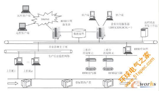 生产线上RFID应用系统架构