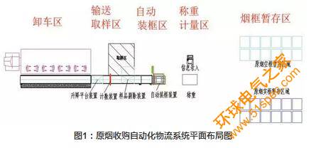 自動化物流系統在原煙收購環節中的設計應用