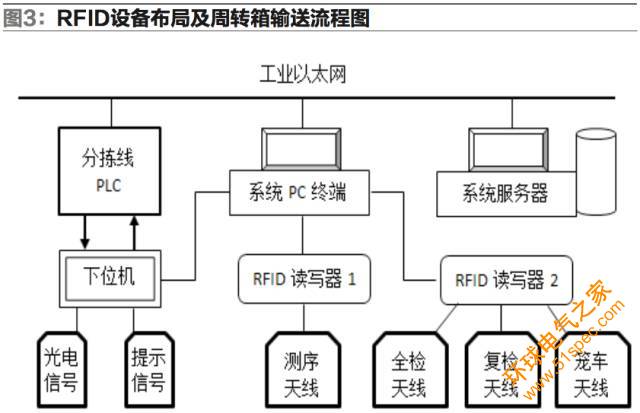 基于RFID技術的卷煙配送管理系統(tǒng)設計與應用