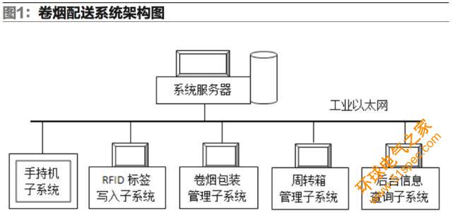 基于RFID技術的卷煙配送管理系統(tǒng)設計與應用