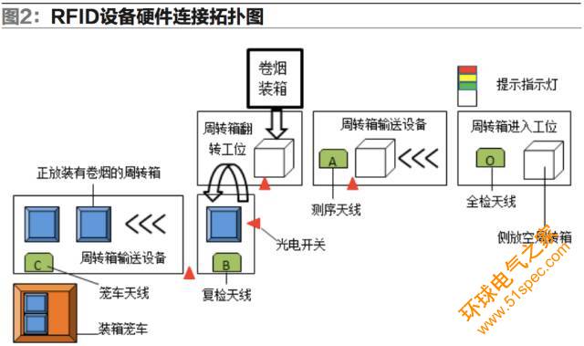 基于RFID技術的卷煙配送管理系統(tǒng)設計與應用