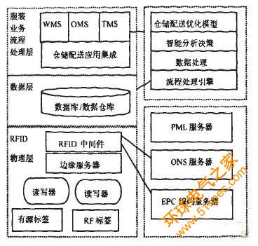 服裝供應(yīng)鏈基于RFID的倉儲(chǔ)配送智能化管理
