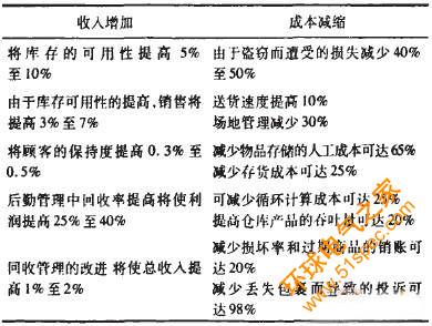 RFID技术带来服装企业的新革命