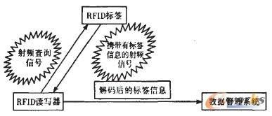 RFID技术带来服装企业的新革命