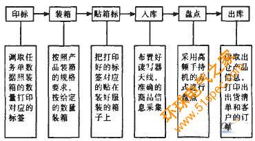 RFID技术带来服装企业的新革命