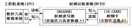 数控加工中刀具射频识别技术的实现