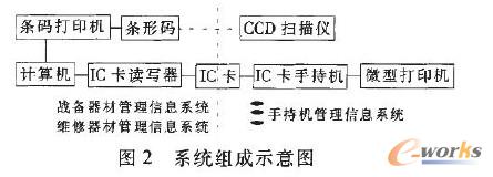 自动识别技术及其在装备技术保障中的应用