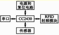 基于ZigBee技术无线RFID的物联网开发平台系统