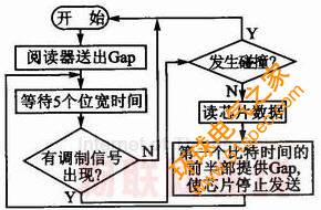 基于ZigBee技术无线RFID的物联网开发平台系统