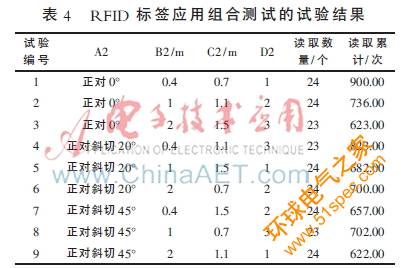 正交试验设计法在RFID系统性能测试中的运用