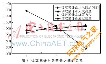 正交试验设计法在RFID系统性能测试中的运用