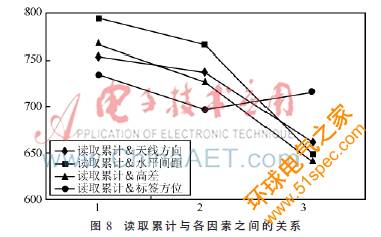 正交试验设计法在RFID系统性能测试中的运用