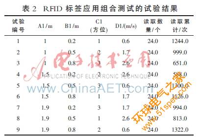 正交试验设计法在RFID系统性能测试中的运用