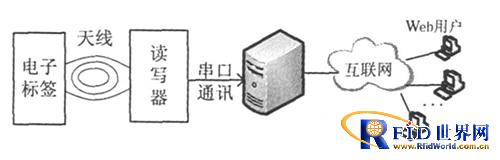 基于RFID的門禁系統方案