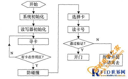 基于RFID的門禁系統方案
