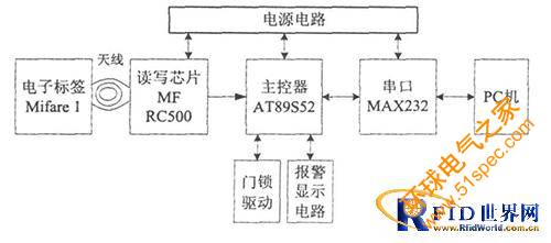 基于RFID的門禁系統方案