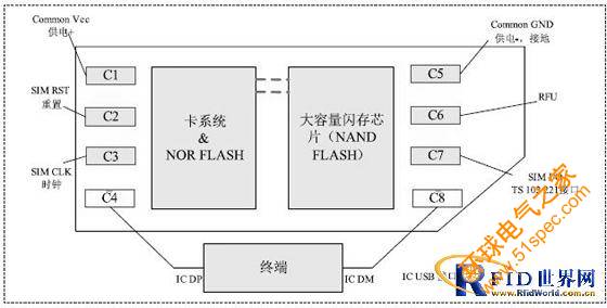 通过CCID接口让NFC智能手机实现近场通信