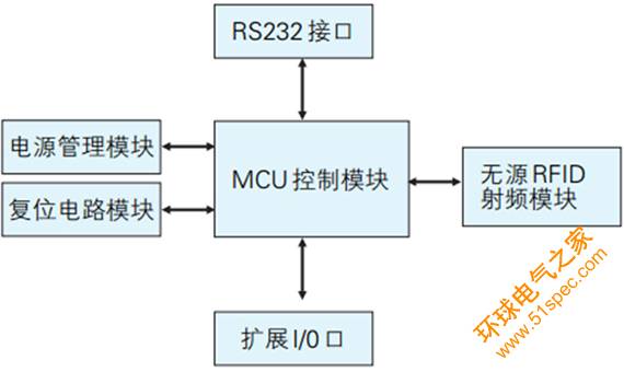 一套完整的RFID系统工作原理及结构详述