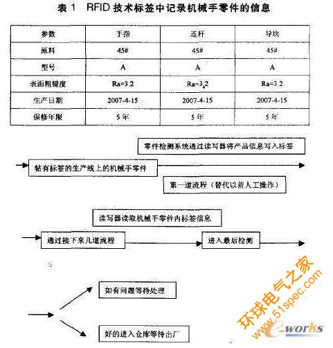 RFID技术在机械手零件管理中应用