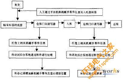 RFID技术在机械手零件管理中应用