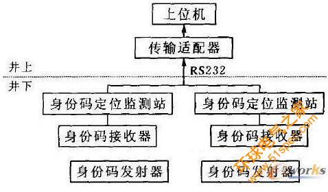 RFID身份码发射器硬件设计方案