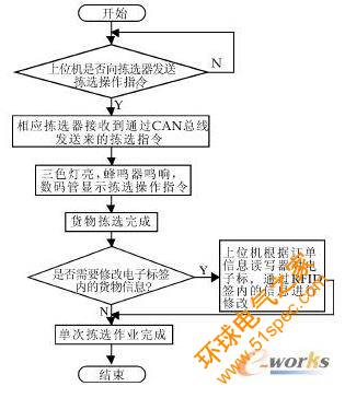 基于CAN总线与RFID技术的电子拣选器的设计