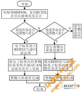 基于CAN总线与RFID技术的电子拣选器的设计