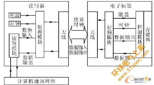 高速數控工具系統RFID自動識別技術綜述