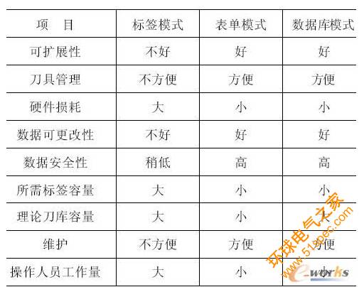 高速數控工具系統RFID自動識別技術綜述