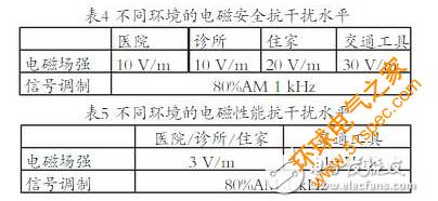 RFID設備在醫療環境中電磁干擾的分析