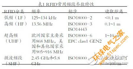 RFID設備在醫療環境中電磁干擾的分析