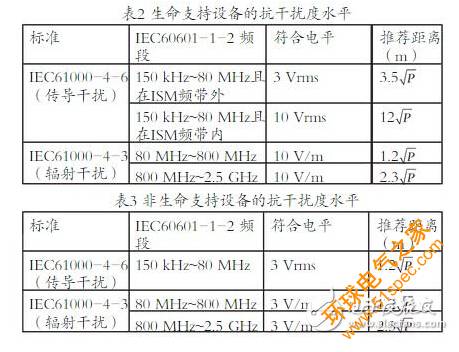 RFID設備在醫療環境中電磁干擾的分析