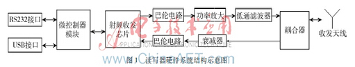 射频识别读写器的硬件设计