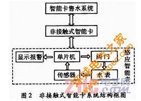 基于RFID技術的智能卡售水管理系統(tǒng)