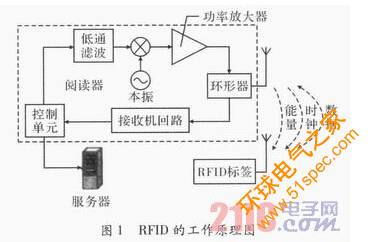 基于RFID技術的智能卡售水管理系統(tǒng)