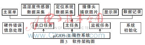 基于射頻識別技術(shù)的汽車記錄儀的設(shè)計