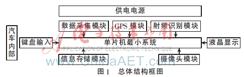 基于射頻識別技術(shù)的汽車記錄儀的設(shè)計