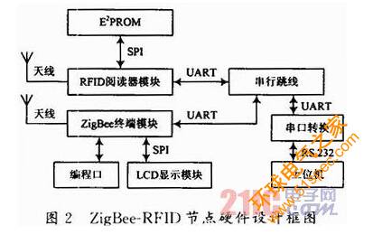 电子设备诊断系统中RFID系统与ZigBee网络混合组网的设计与实现