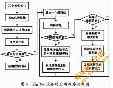 电子设备诊断系统中RFID系统与ZigBee网络混合组网的设计与实现