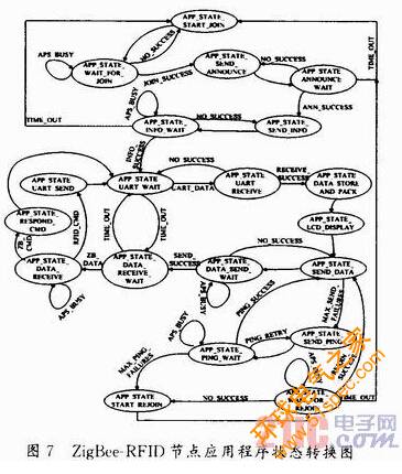 电子设备诊断系统中RFID系统与ZigBee网络混合组网的设计与实现