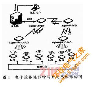 电子设备诊断系统中RFID系统与ZigBee网络混合组网的设计与实现