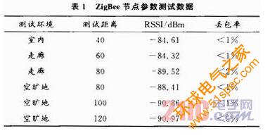 电子设备诊断系统中RFID系统与ZigBee网络混合组网的设计与实现