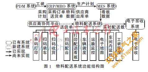 RFID技术在离散制造业物料配送中的应用研究