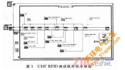 基于LabVIEW的超高频RFID读写器测试系统软件设计