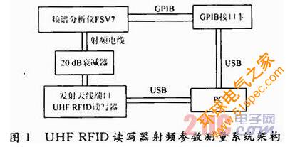 基于LabVIEW的超高频RFID读写器测试系统软件设计