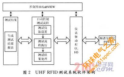 基于LabVIEW的超高频RFID读写器测试系统软件设计