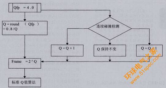 基于RFID系统的改进Q值防碰撞算法