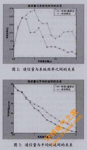 基于RFID系统的改进Q值防碰撞算法