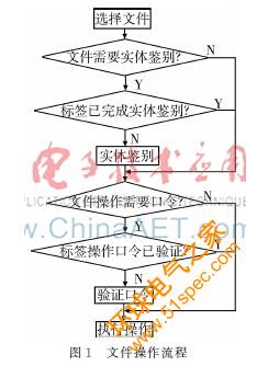 基于2.45 GHz RFID系统的仪表数据安全传输技术