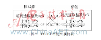 基于2.45 GHz RFID系统的仪表数据安全传输技术